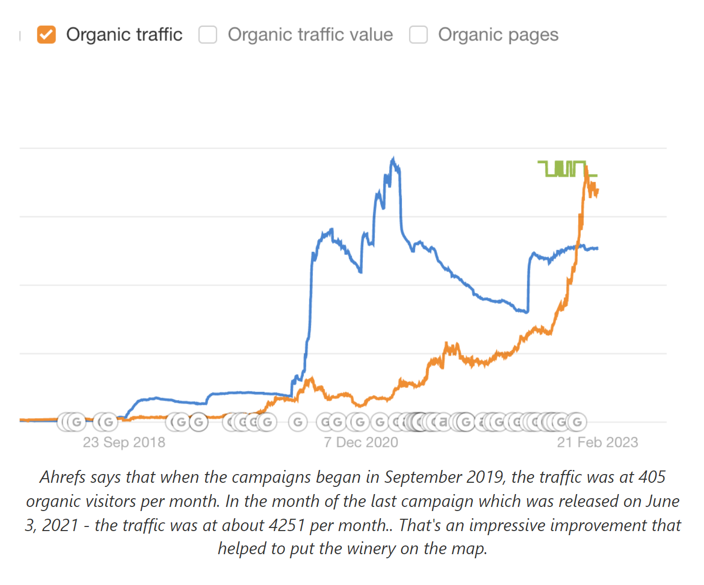 graph of organic traffic increase when visibility strategies were implemented in 2022. 